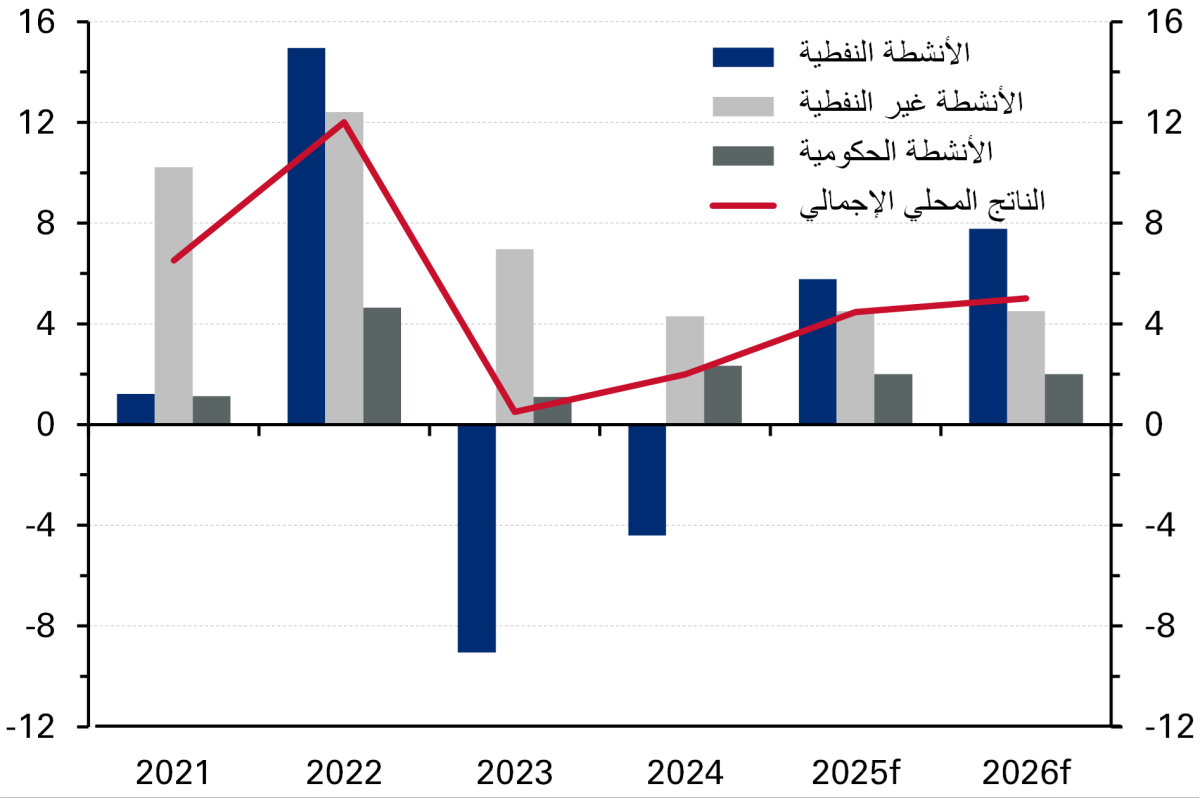 الناتج المحلي الإجمالي الحقيقي