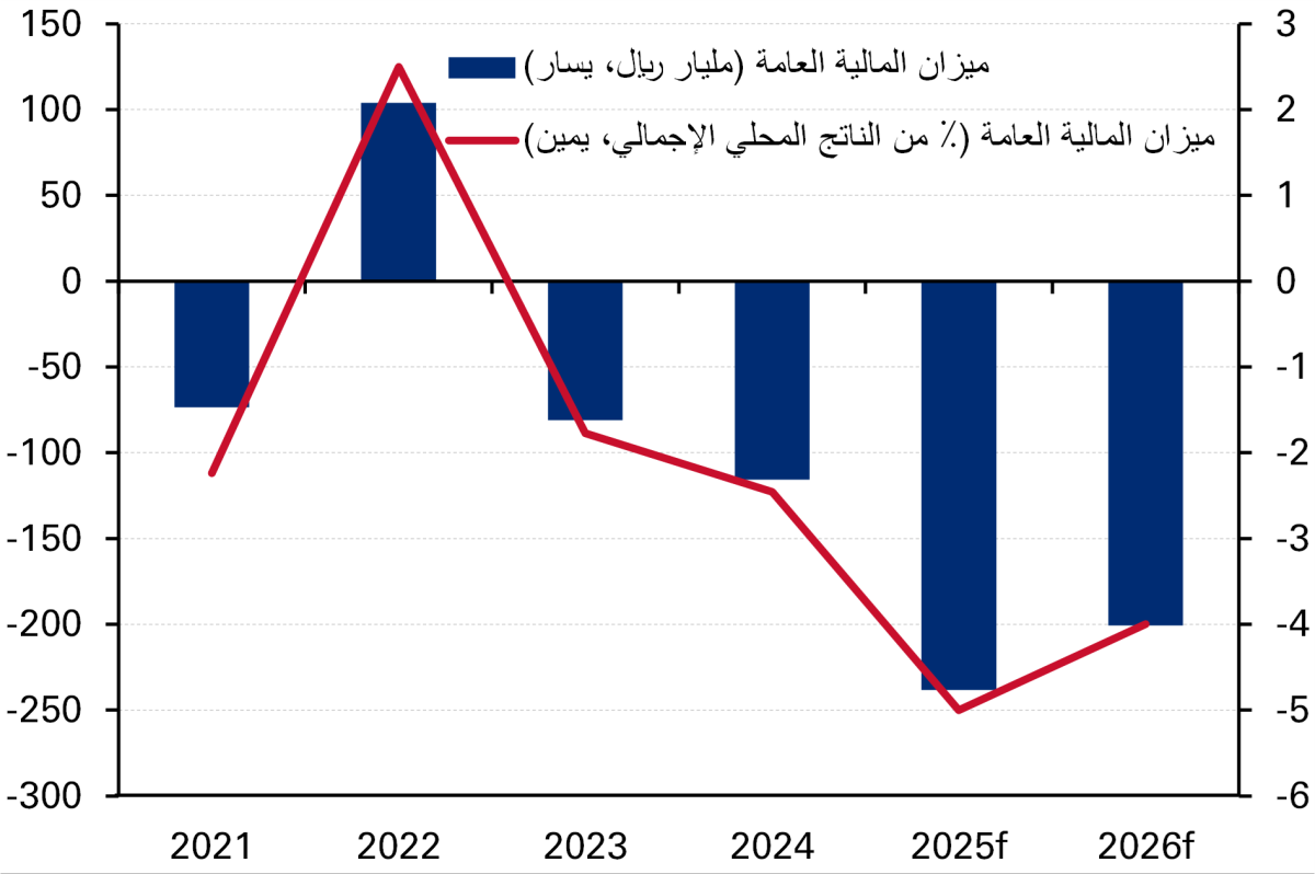 وضع المالية العامة
