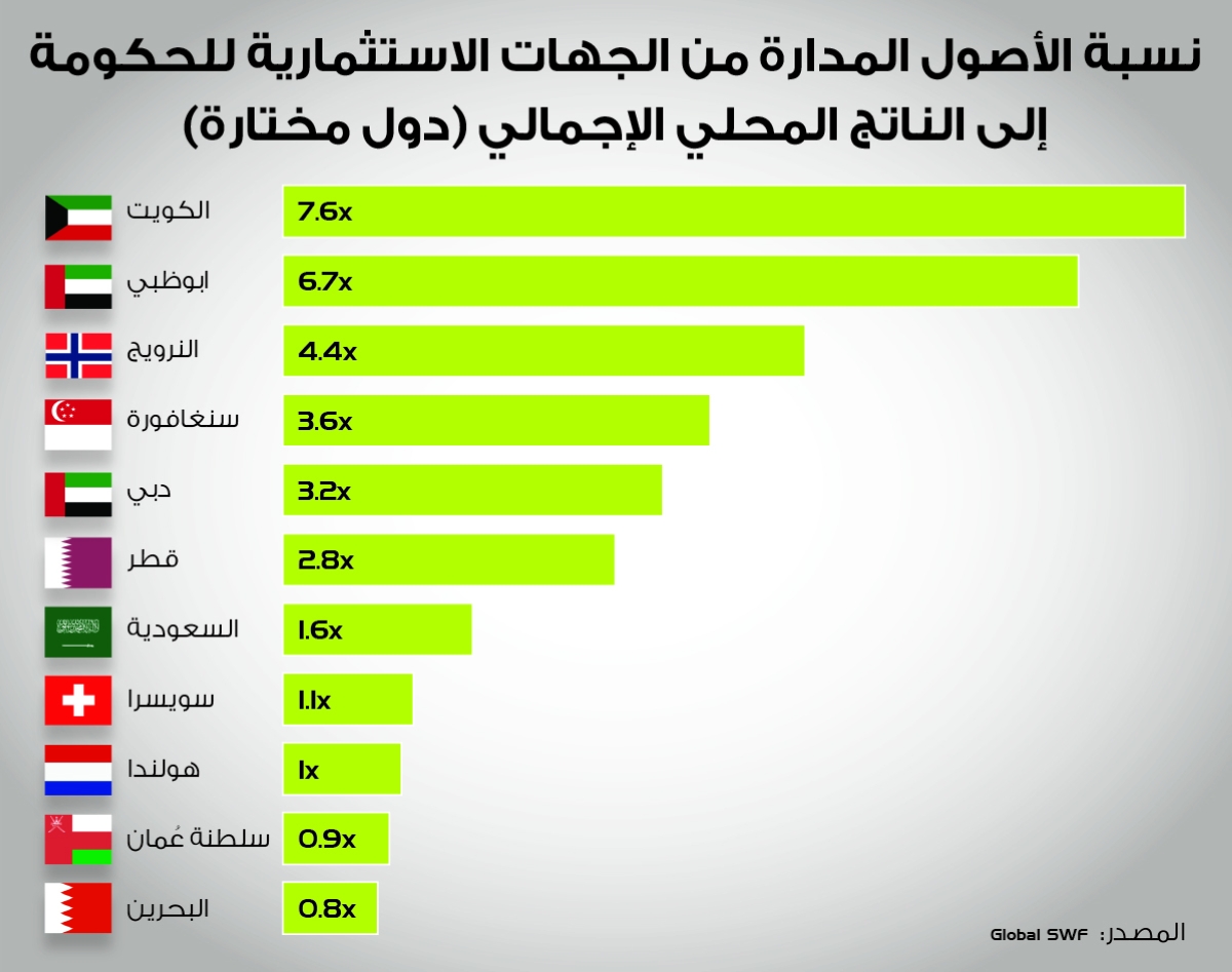 نسبة الاصول المدارة