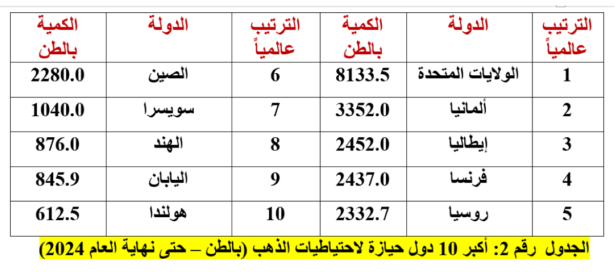 الجدول رقم 2: أكبر 10 دول حيازة لاحتياطيات الذهب (بالطن – حتى نهاية العام 2024)
