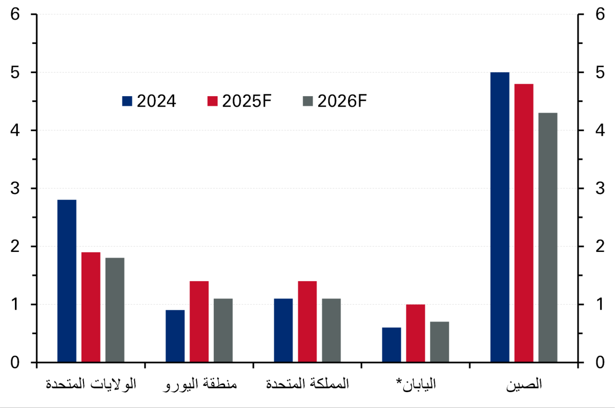نمو الناتج المحلي الإجمالي
