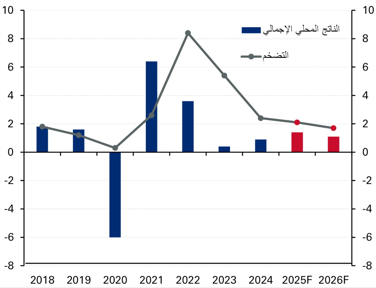 نمو الناتج المحلي الإجمالي والتضخم في منطقة اليورو