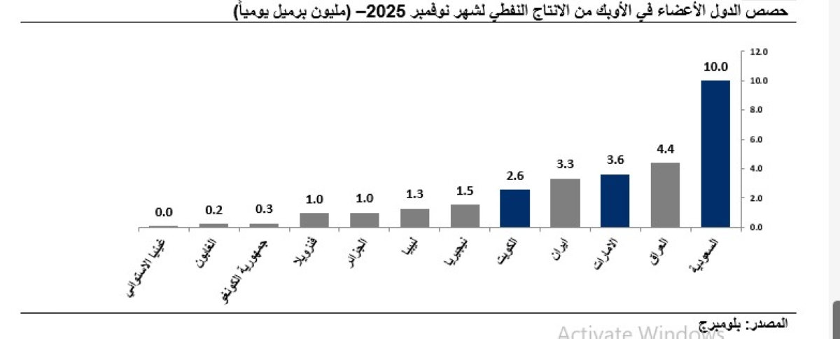 حصص الدول الأعضاء في «أوبك» من الإنتاج لشهر نوفمبر 2025– (مليون برميل يومياً)