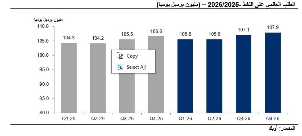 الطلب العالمي على النفط 2025 - 2026 (مليون برميل يومياً)