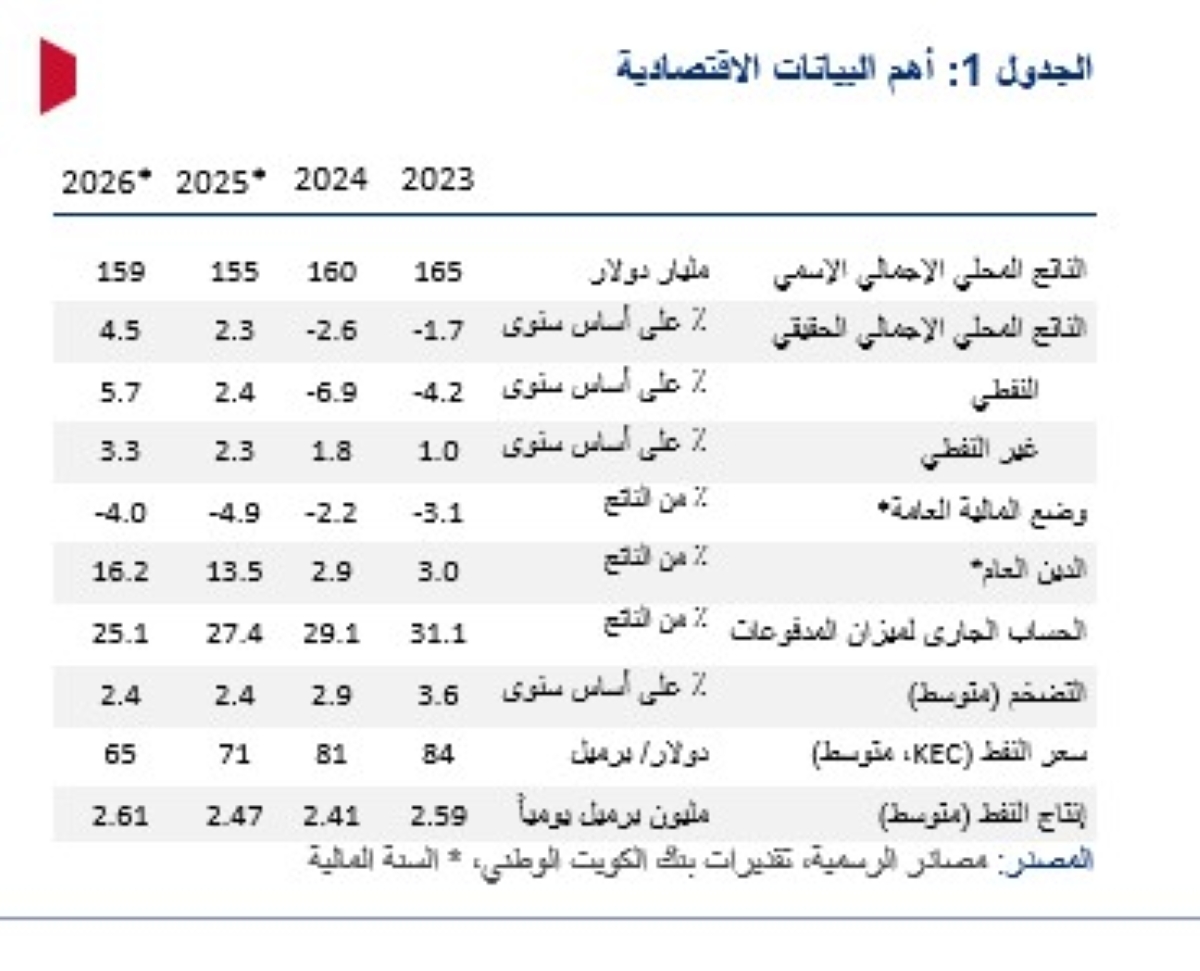 أهم البيانات الاقتصادية 