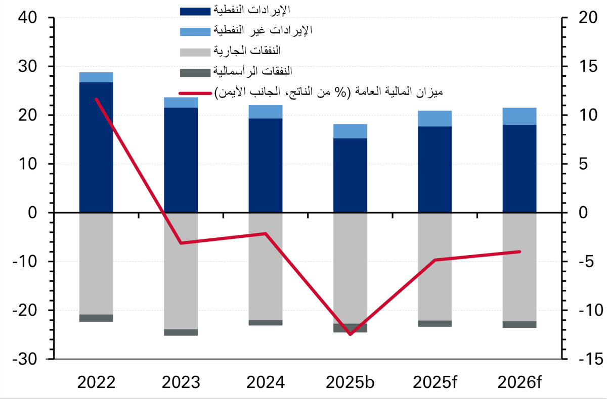 وضع المالية العامة