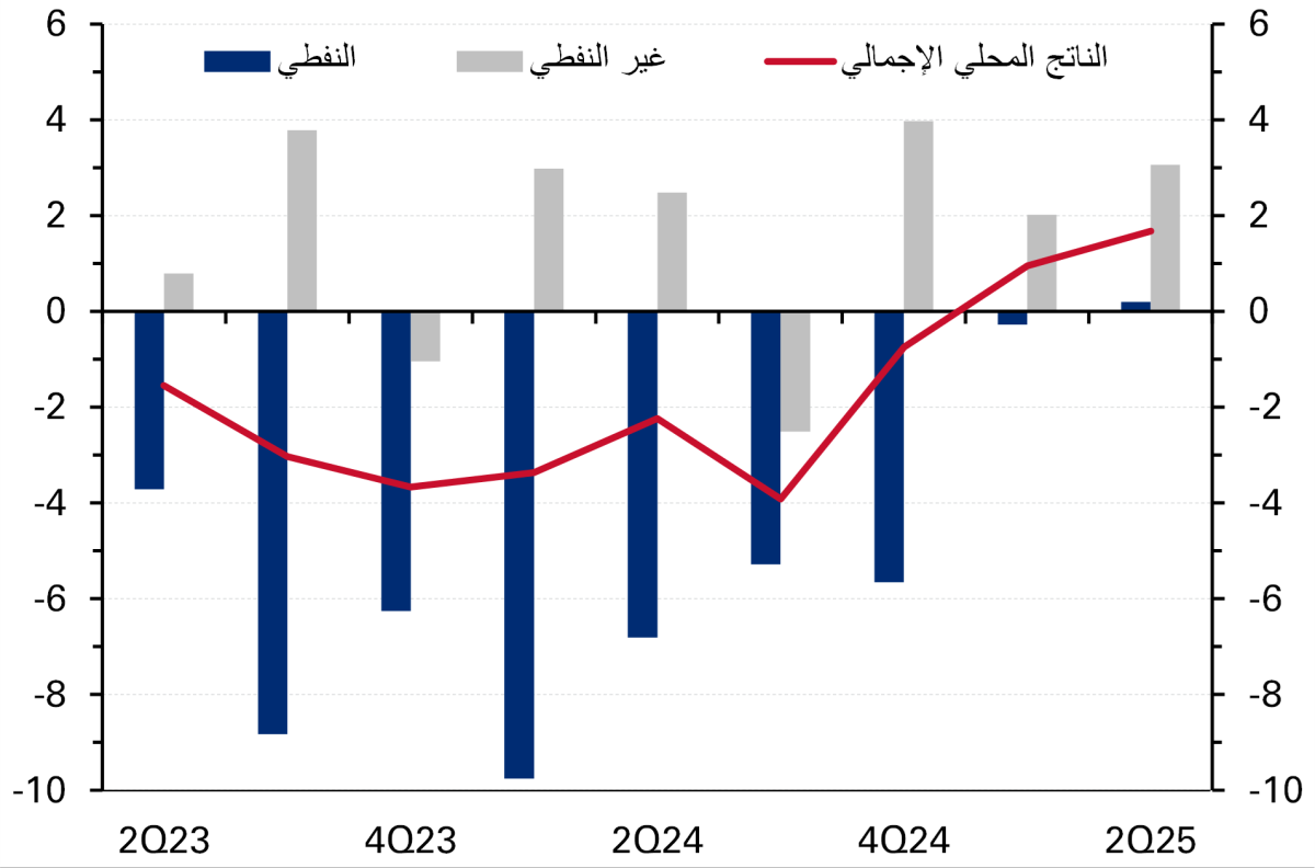  الناتج المحلي الإجمالي الحقيقي