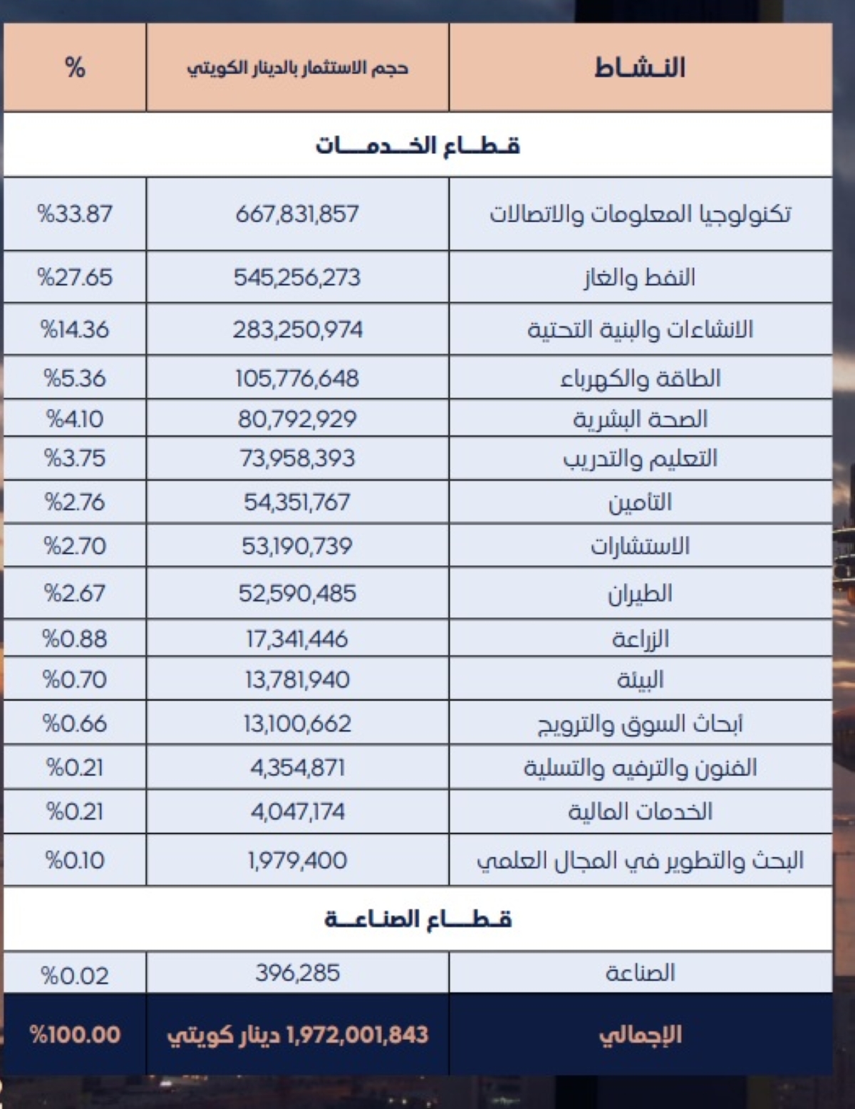 حجم الاستثمارات المباشرة الواردة الموافق عليها تراكمياً 