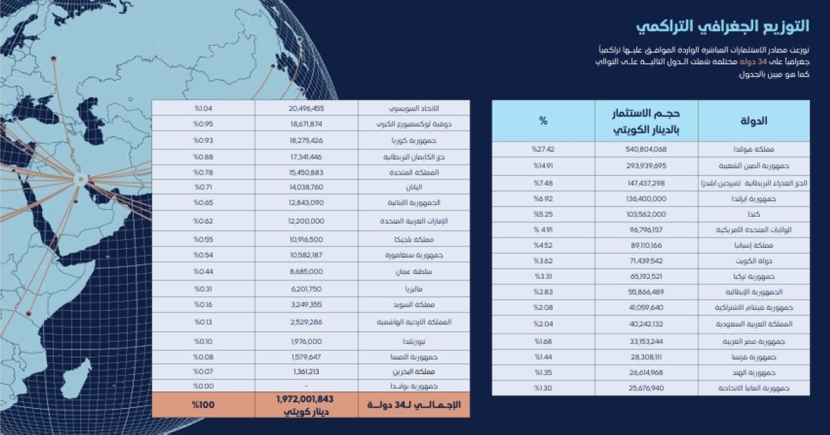 التوزيع الجغرافي التراكمي