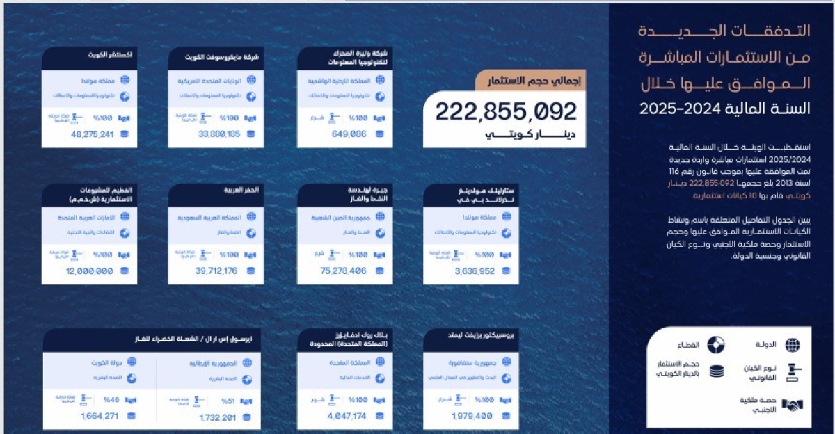 التدفقات الجديدة من الاستثمارات المباشرة