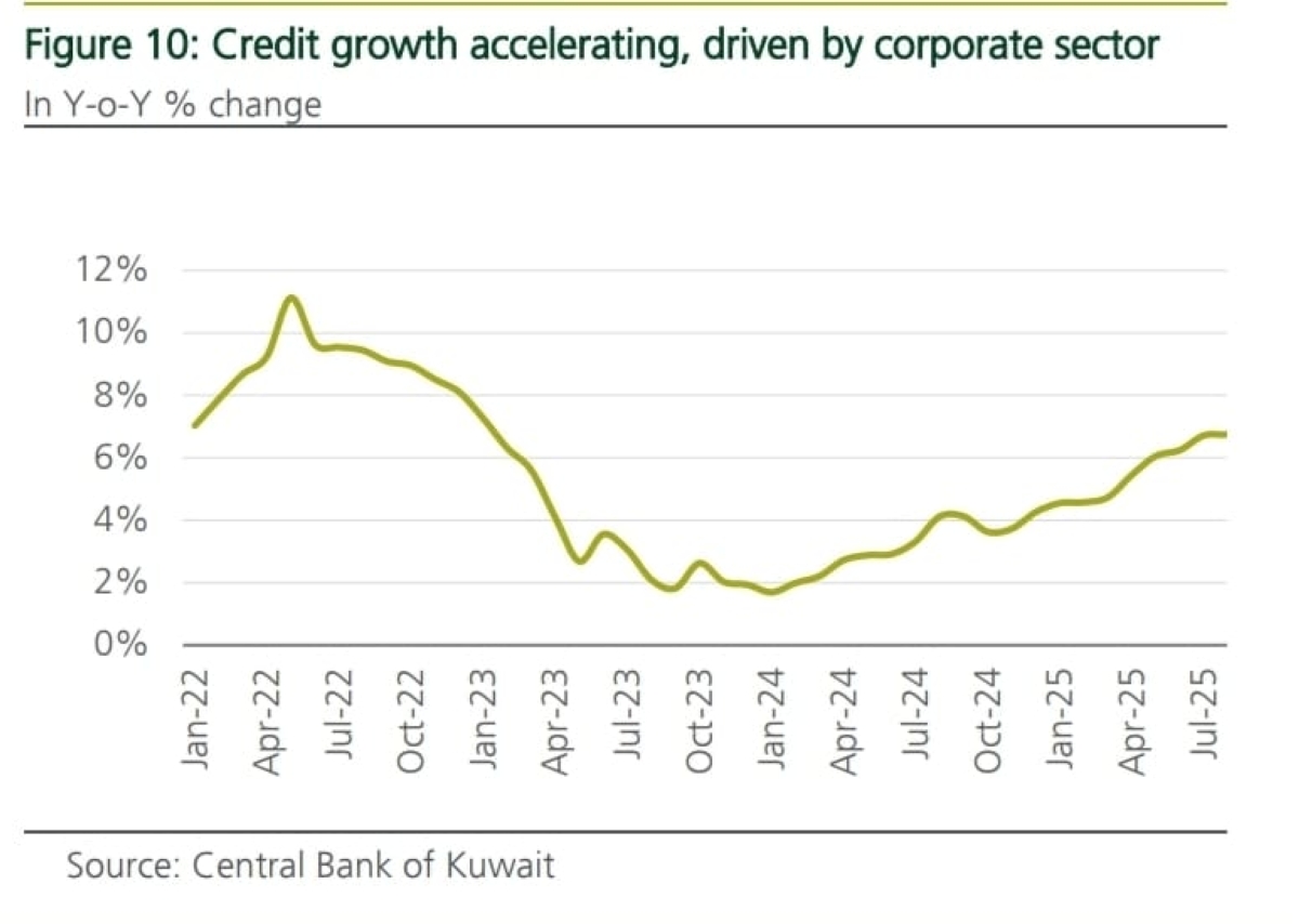 تصاعد نمو الائتمان مدفوعاً بقطاع الشركات (التغير في المئة على أساس سنوي)