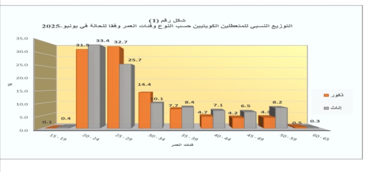 المتعطلون عن العمل حسب النوع وفئات العمر وفقاً للحالة في يونيو 2025