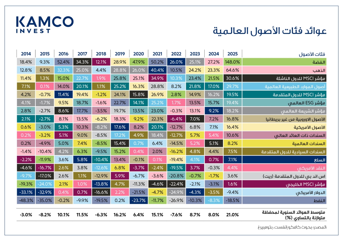 عوائد فئات الأصول العالمية لـ «كامكو إنفست»