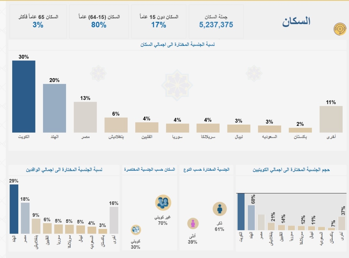مؤشرات السكان