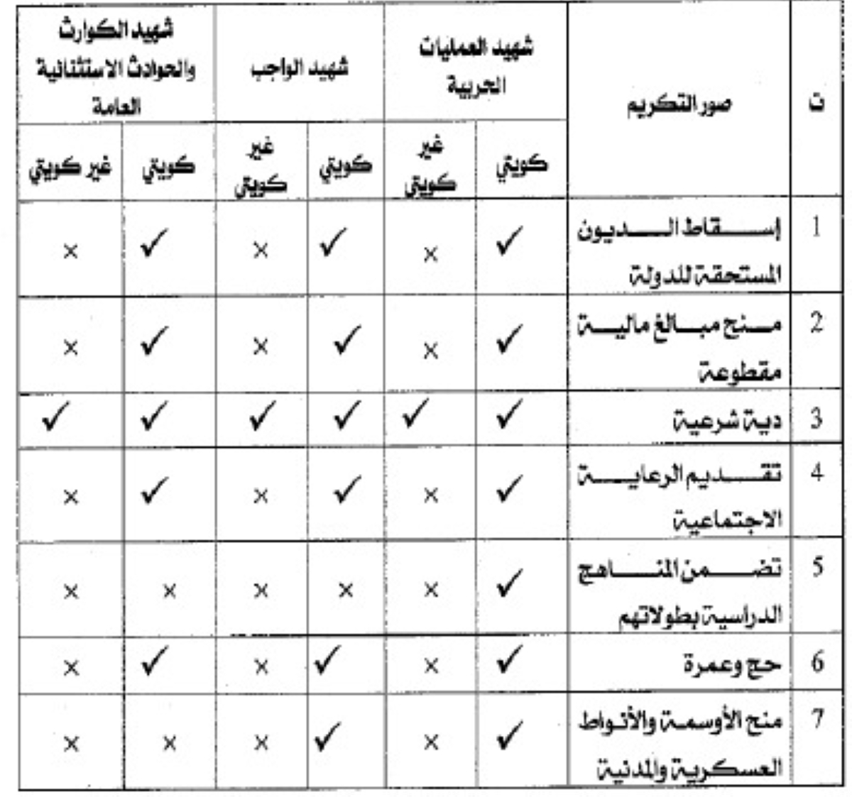 جدول صور تكريم الشهداء وأسرهم