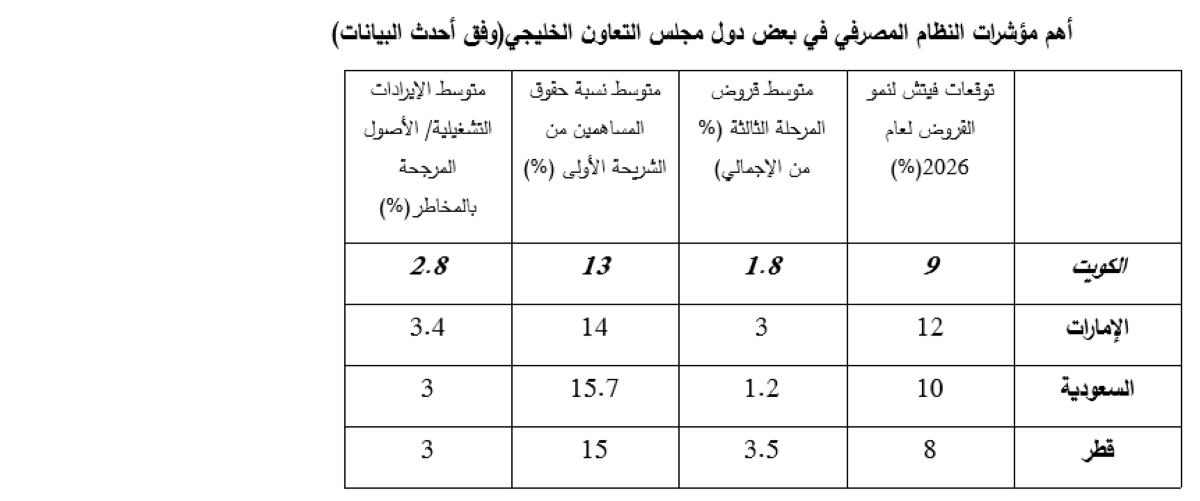 أهم مؤشرات النظام المصرفي في بعض دول مجلس التعاون الخليجي (وفق أحدث البيانات)