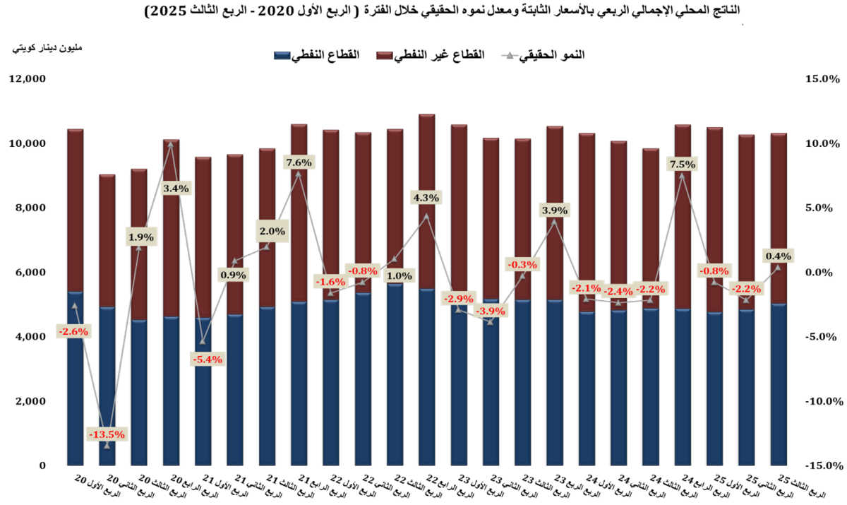 الناتج المحلي الإجمالي