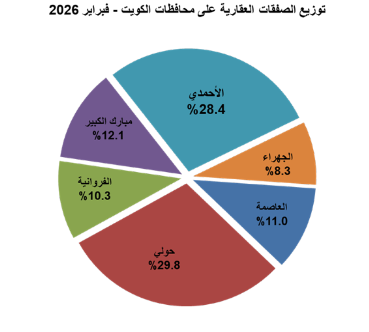 الصفقات العقارية حسب المحافظات
