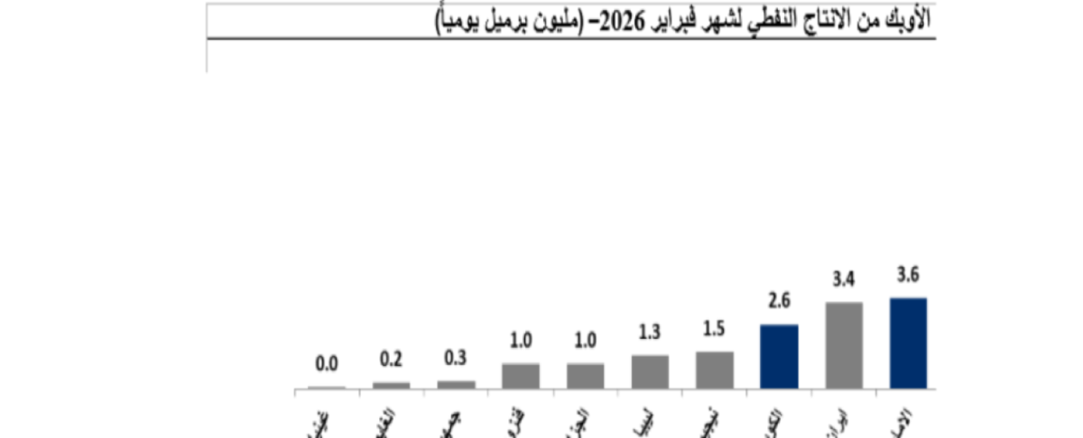 حصص دول «أوبك» لشهر فبراير (مليون برميل يومياًًًًًًًًًًًًًًًًً)