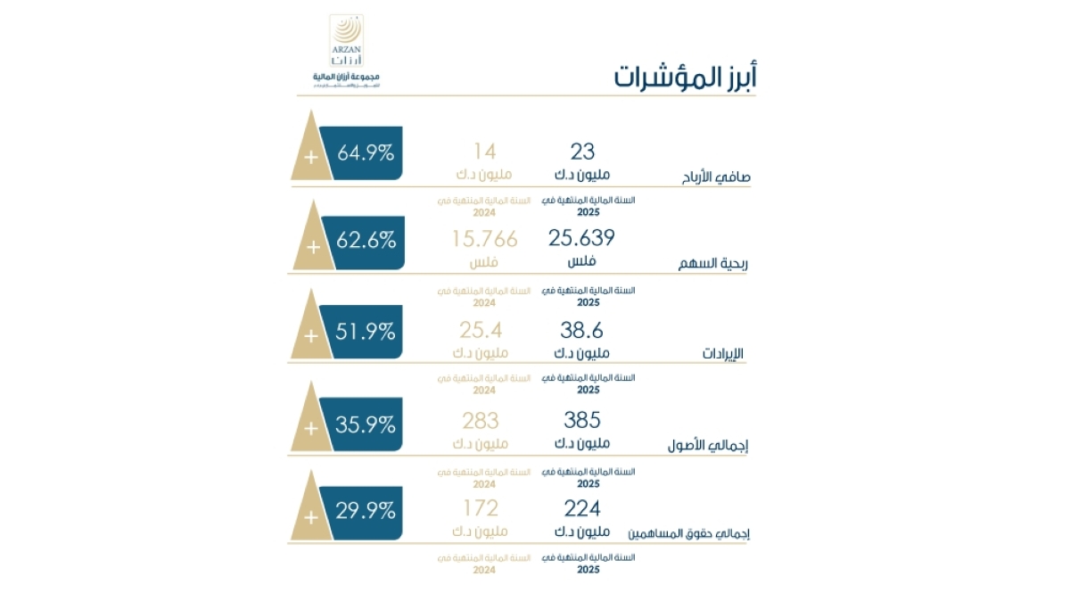 أبرز المؤشرات