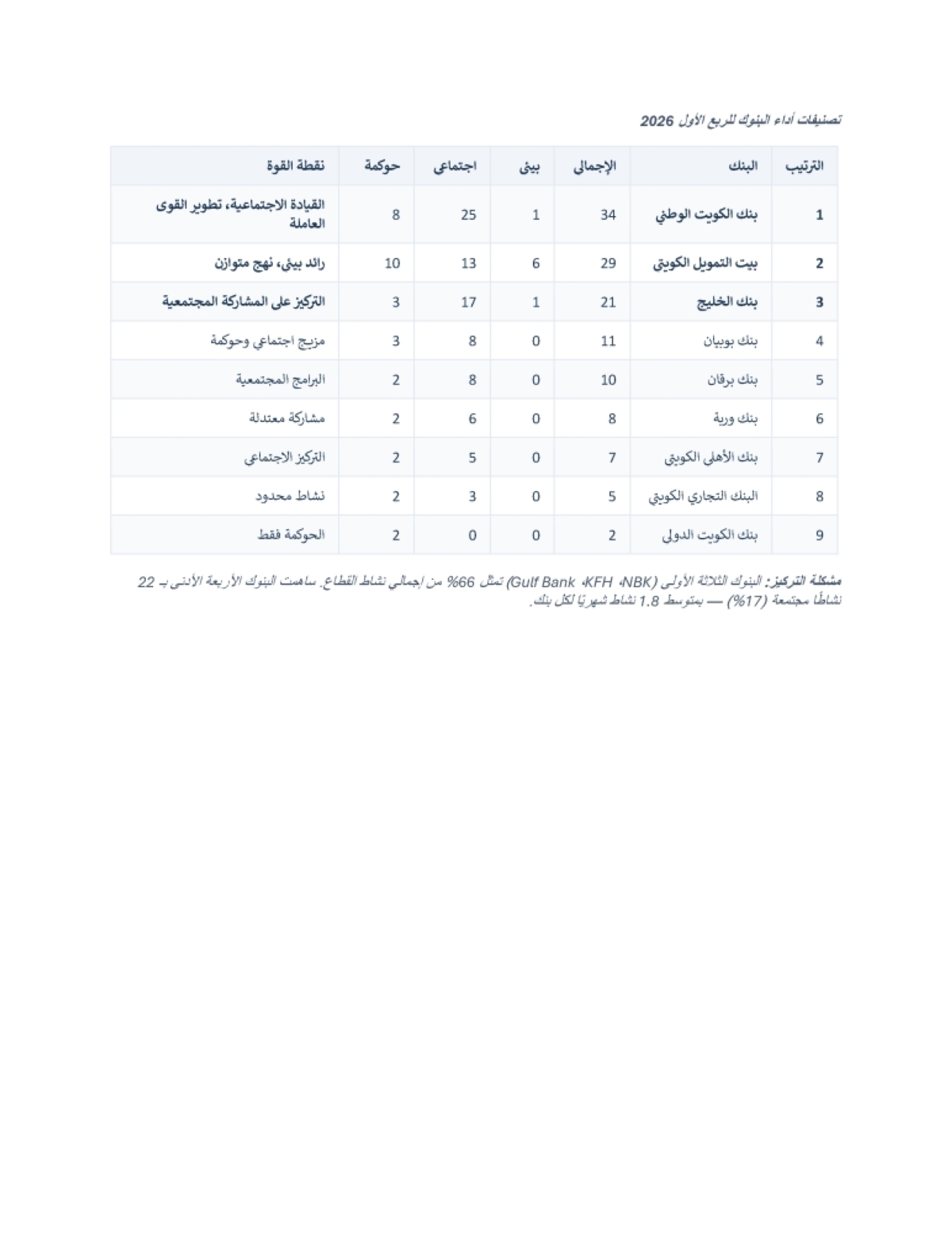 تصنيفات أداء البنوك للربع الأول 2026