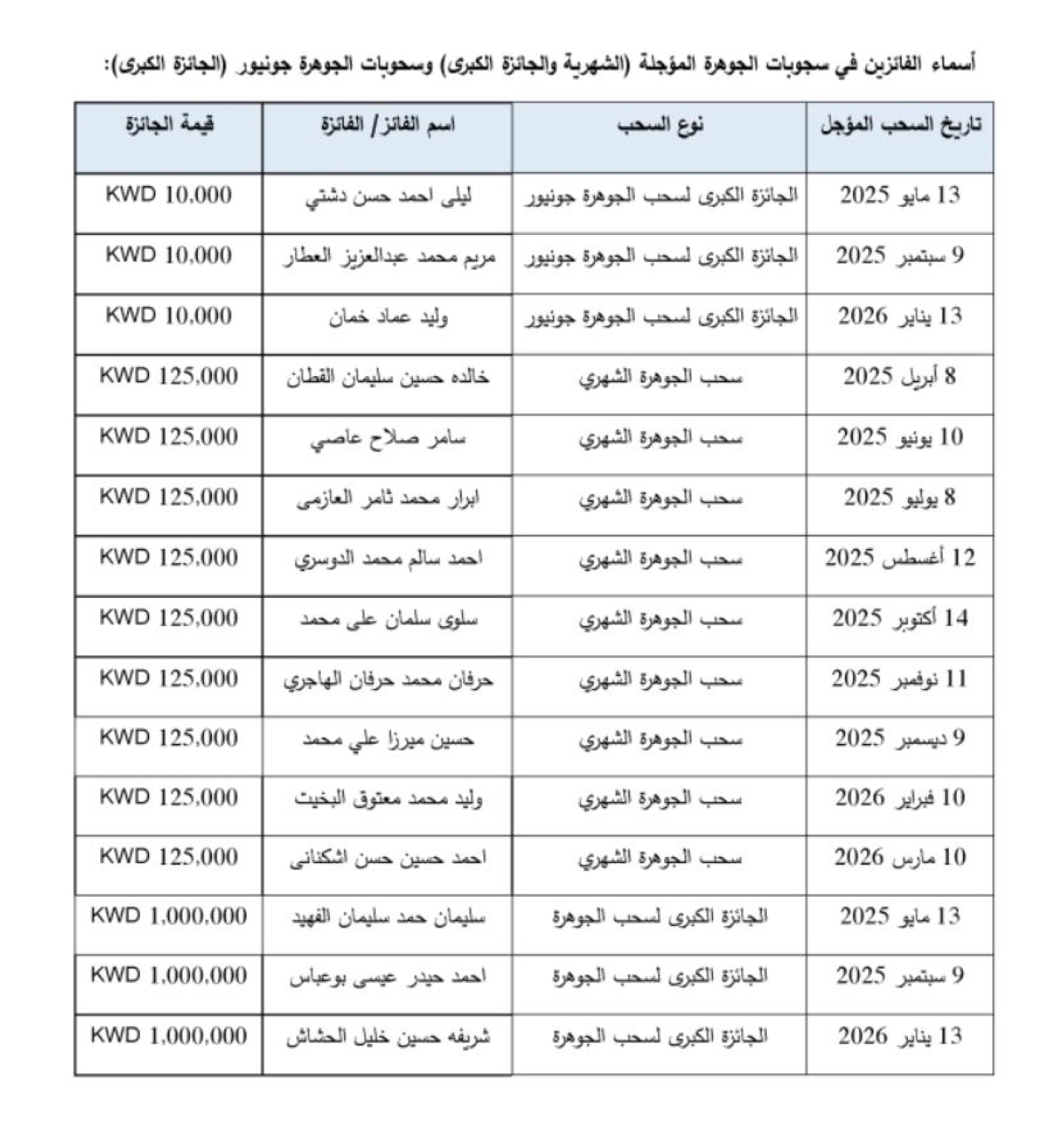 أسماء الفائزين بسحوبات «الجوهرة» المؤجلة 