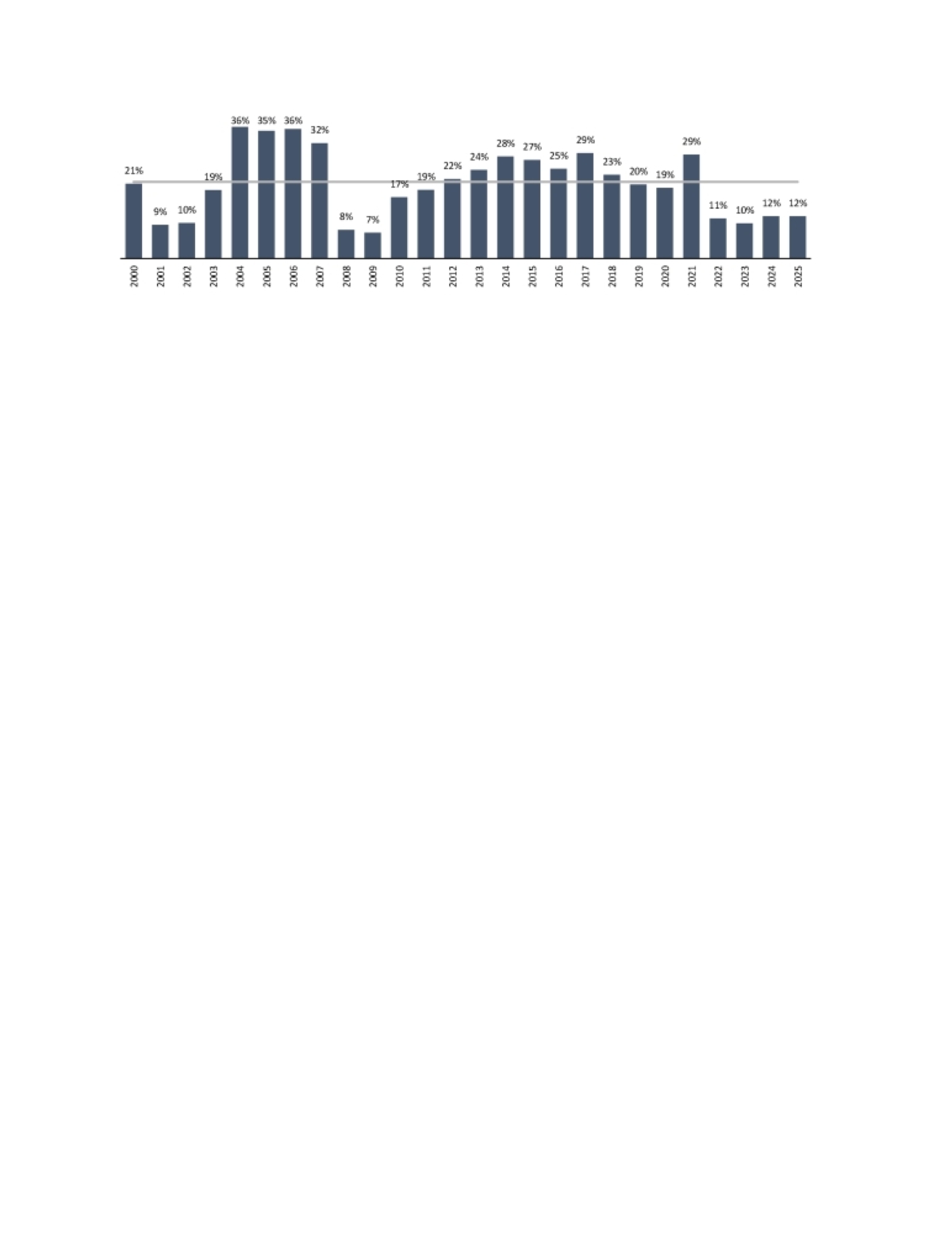 الرسم البياني 1. التوزيعات السنوية التاريخية لصناديق الملكية الخاصة كنسبة مئوية من صافي قيمة الأصول 