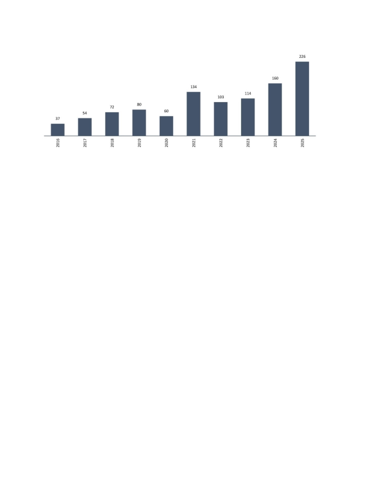 الرسم البياني 2. القيمة السنوية للمعاملات في السوق الثانوية للملكية الخاصة (مليار دولار) 