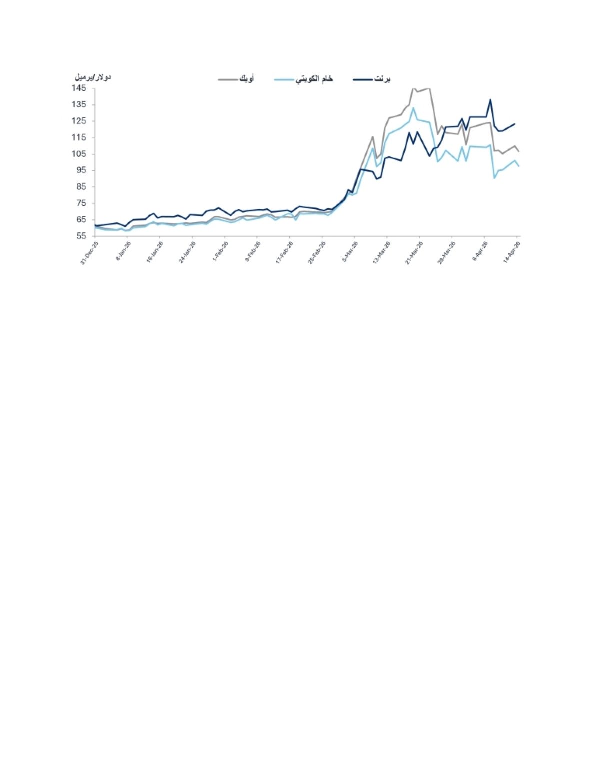 اتجاه أسعار النفط من بداية العام 