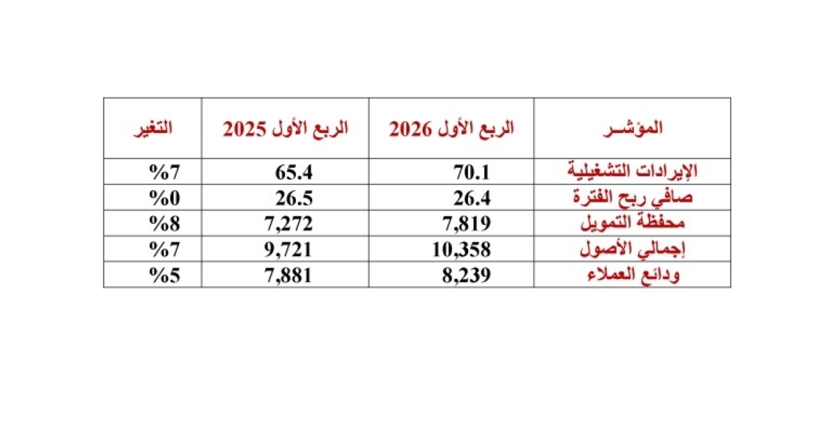 أهم المؤشرت المالية (مليون دينار)