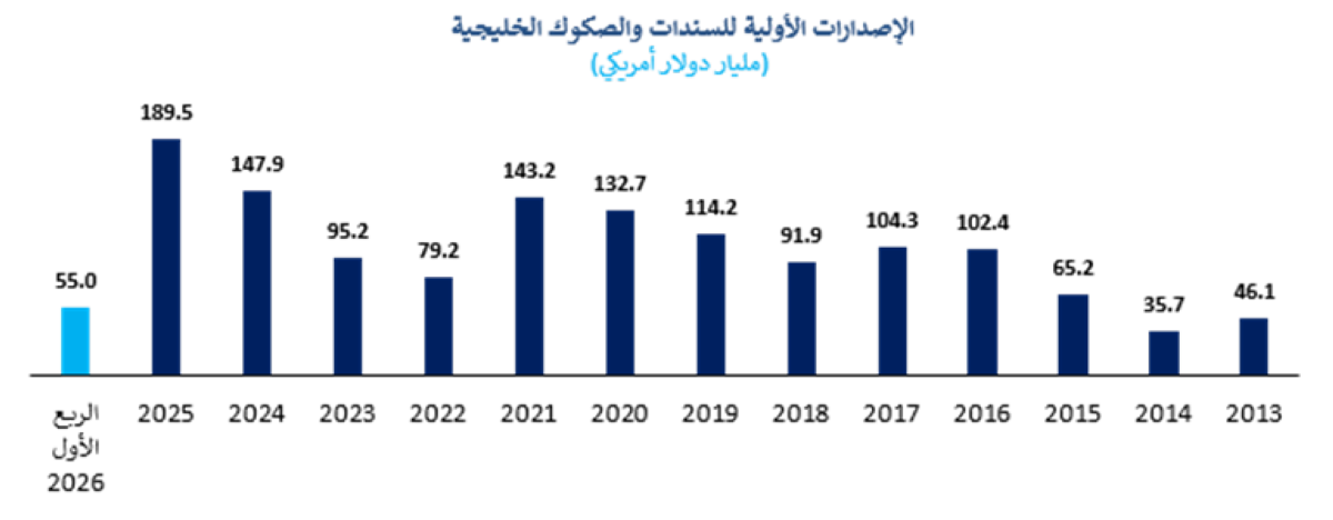 الإصدارات الأولية للسندات والصكوك الخليجية (مليار دولار)