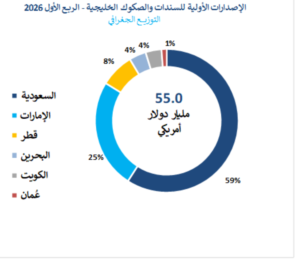 التوزيع الجغرافي للإصدارات الأولية للسندات والصكوك الخليجية (االربع الأول 2026) 