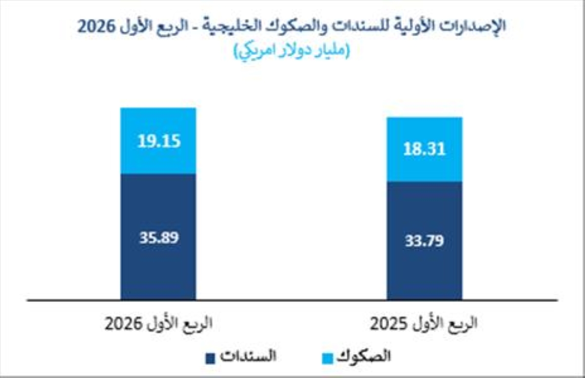 الإصدارات الأولية للسندات والصكوك الخليجية الربع الأول 2026 
 (مليار دولار)