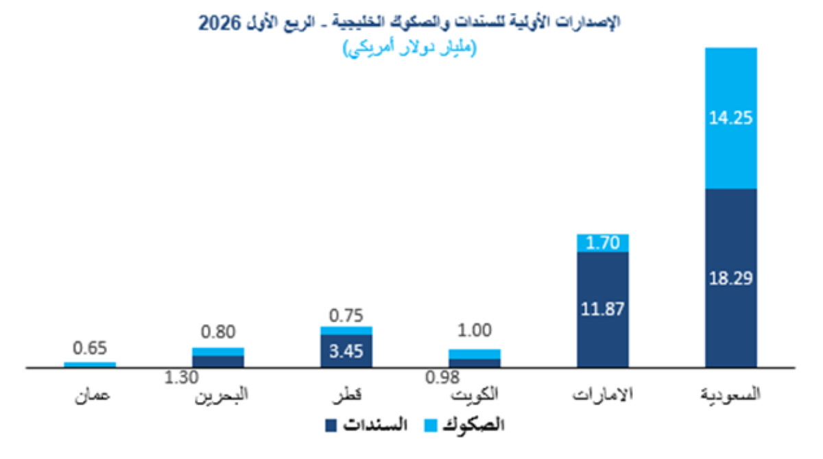 الإصدارات الأولية للسندات والصكوك الخليجية الربع الأول 2026 
 (مليار دولار)