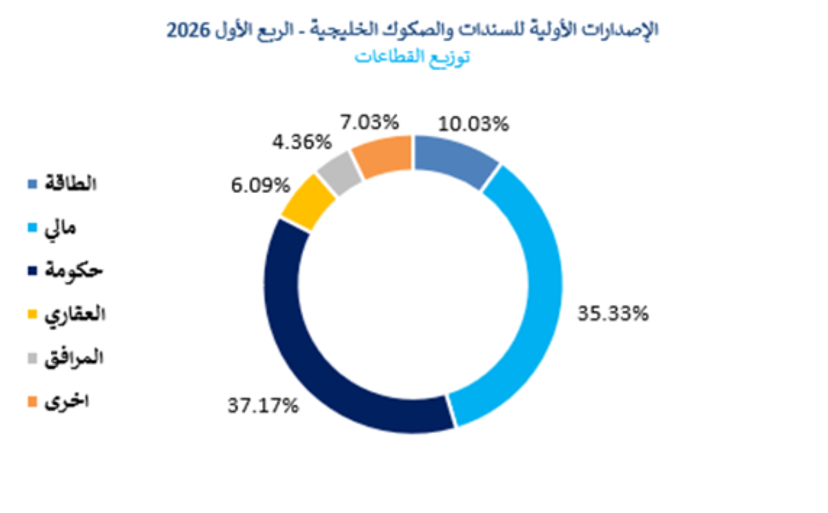 الإصدارات الأولية للسندات والصكوك الخليجية الربع الأول 2026 - توزيع القطاعات (مليار دولار)
