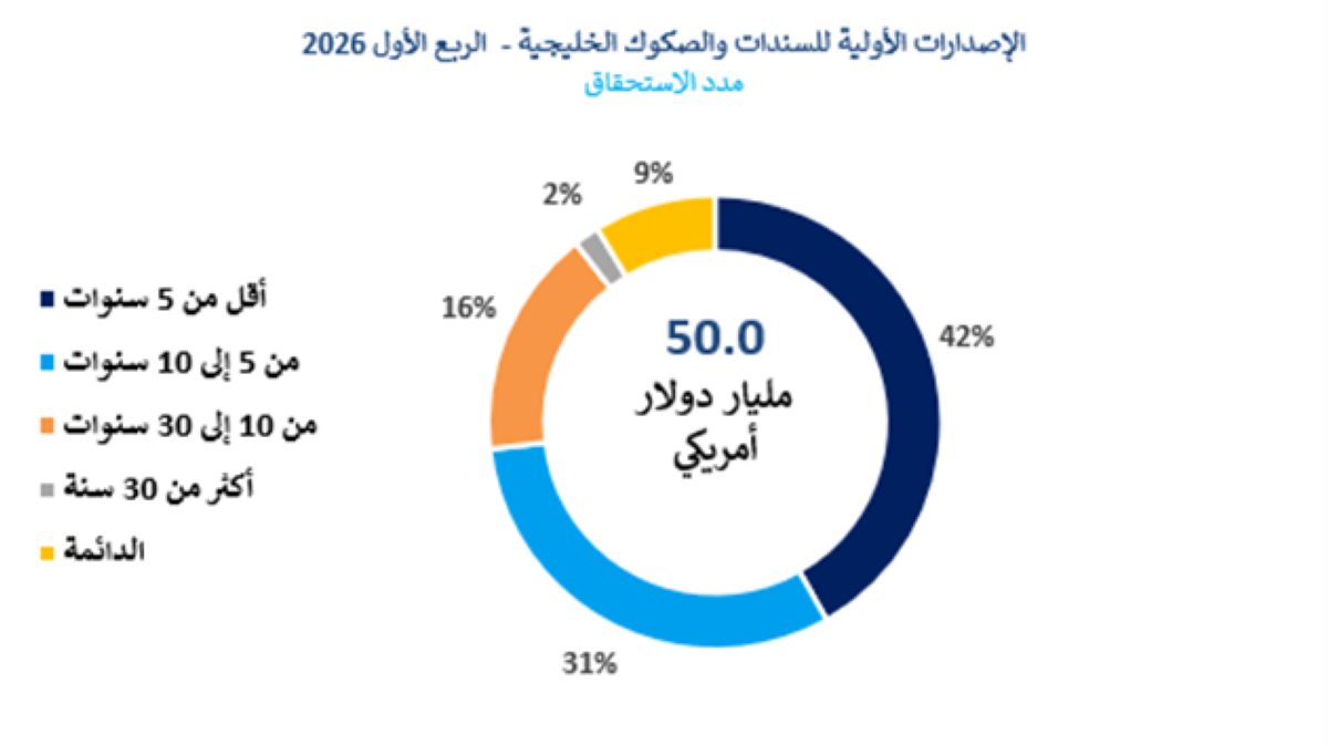 الإصدارات الأولية للسندات والصكوك الخليجية الربع الأول 2026 
مدد الاستحقاق (مليار دولار)