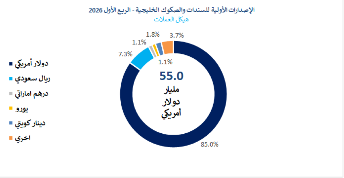 الإصدارات الأولية للسندات والصكوك الخليجية الربع الأول 2026 - هيكل العملات
 (مليار دولار)