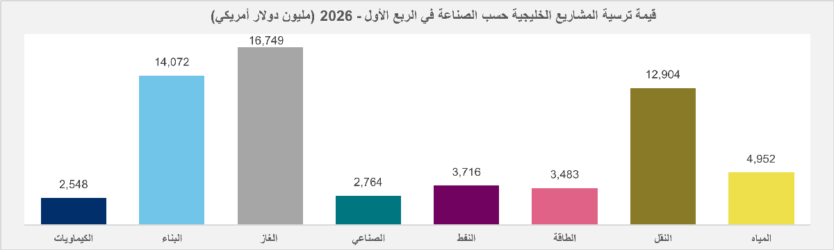 قيمة ترسية المشاريع الخليجية الربع الأول 2026 حسب الصناعة (مليون دولار)