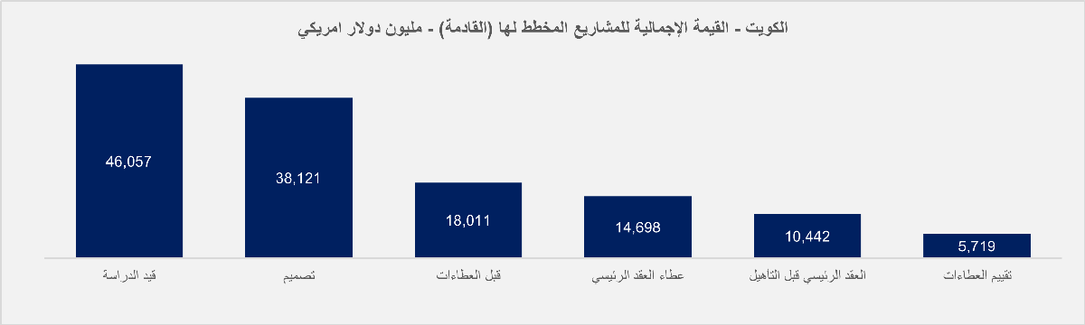 القيمة الإجمالية للمشاريع المخطط لها في الكويت (مليون دولار)