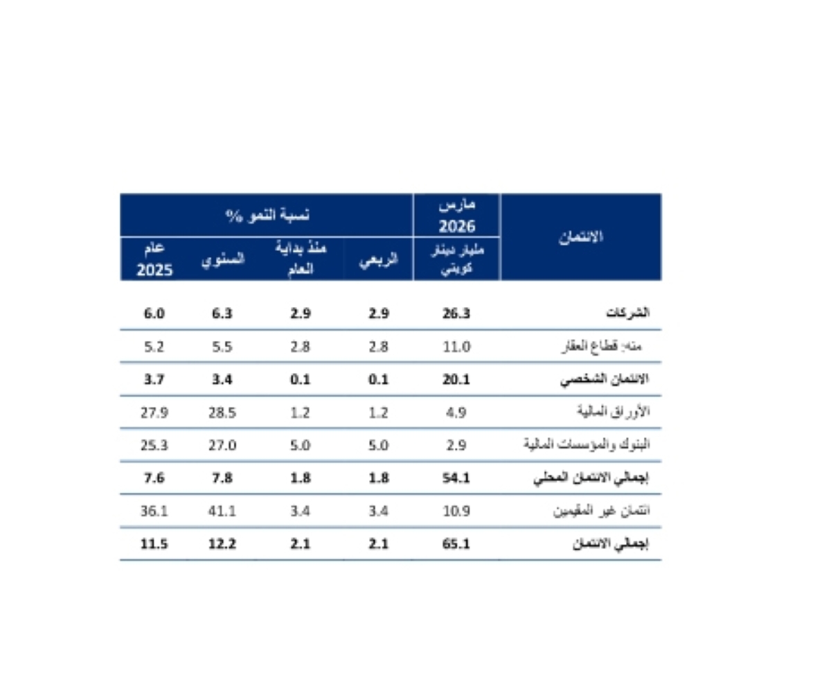 نمو الائتمان 
