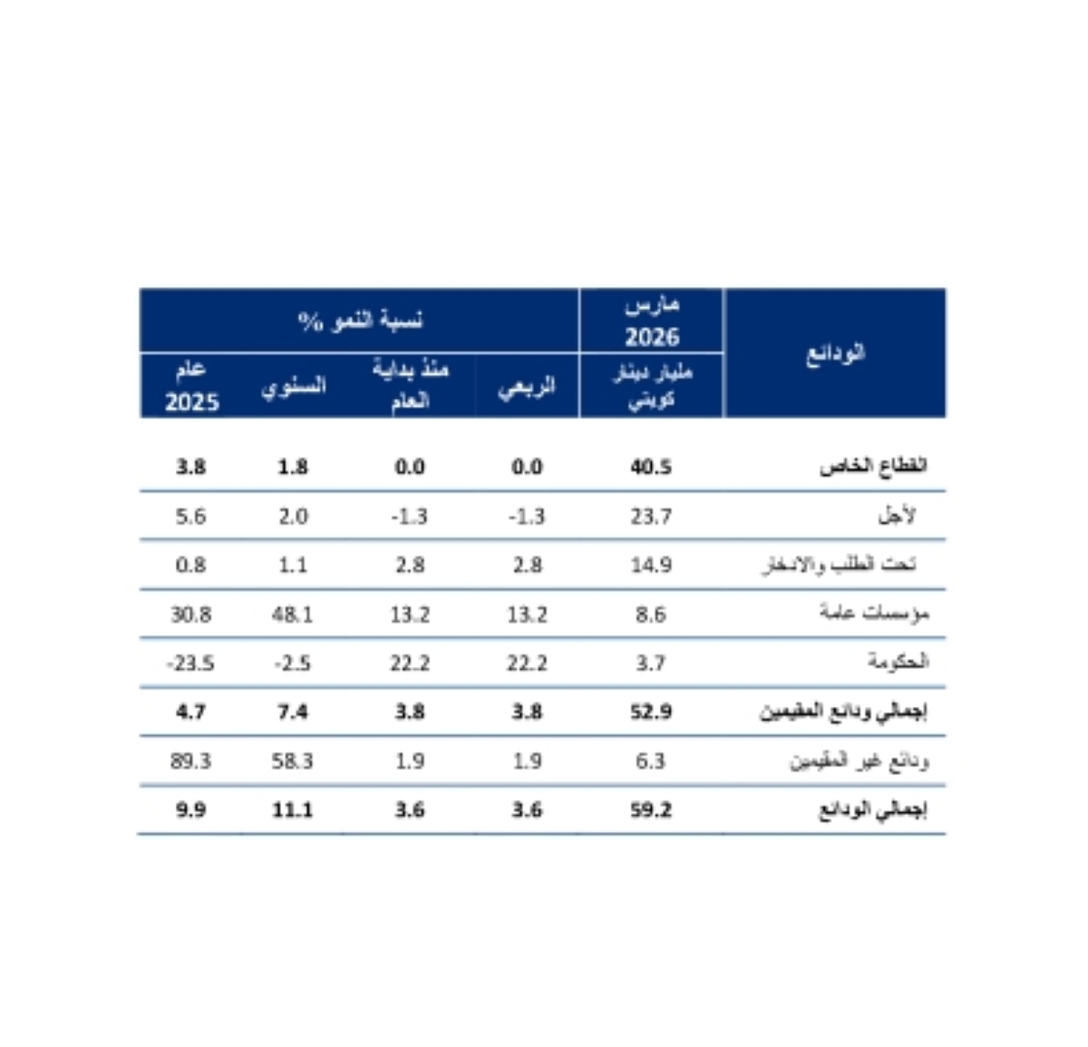 نمو الودائع 
