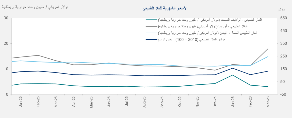 الأسعار الشهرية للغاز الطبيعي دولار لكل مليون وحدة حرارية بريطانية