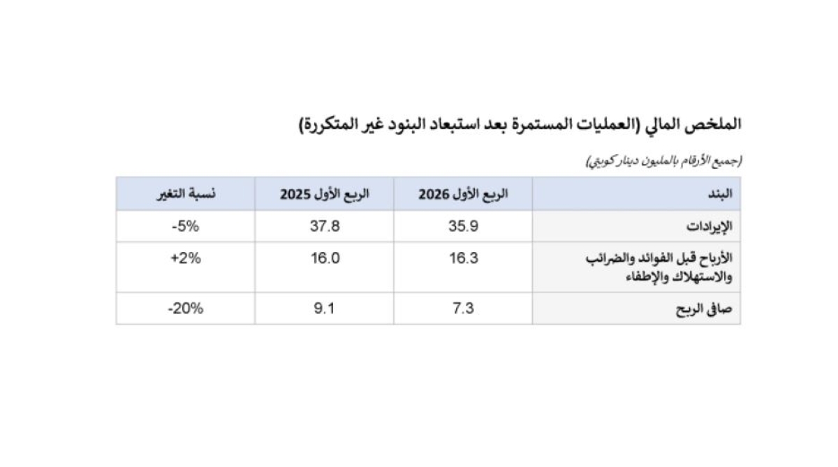 الملخص المالي (العمليات المستمرة بعد استبعاد البنود غير المتكررة) (مليون دينار) 