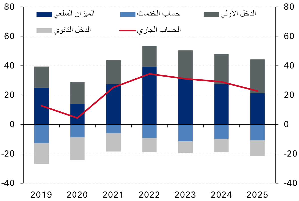  الحساب الجاري 
