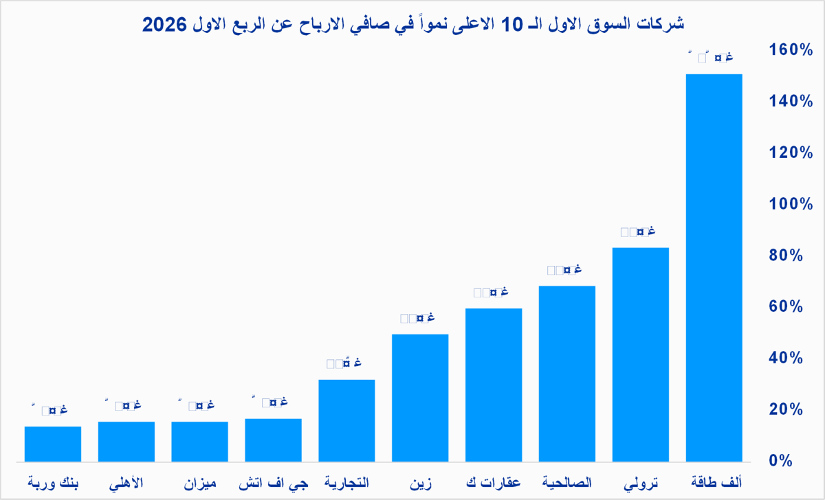الشركات الأعلى نمواً في صافي الأرباح