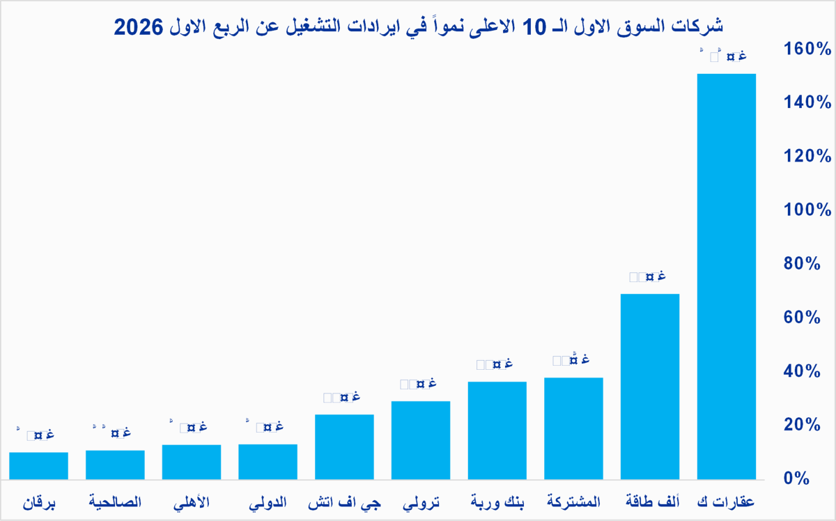 الشركات الأعلى نمواً في الإيرادات التشغيلية 