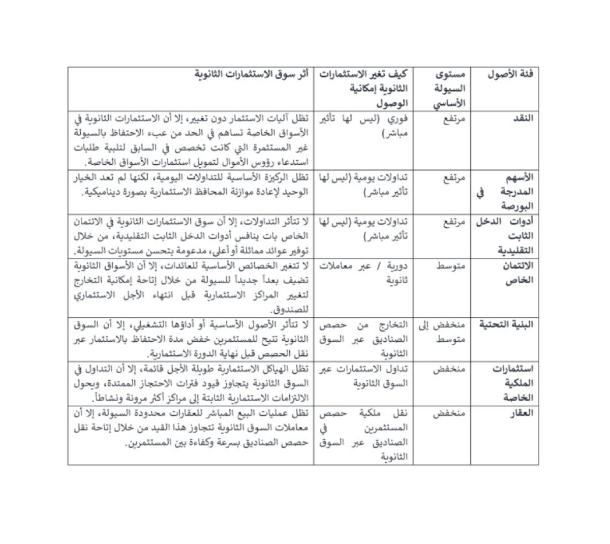 إطار السيولة في الاستثمارات الثانوية عبر فئات الأصول 