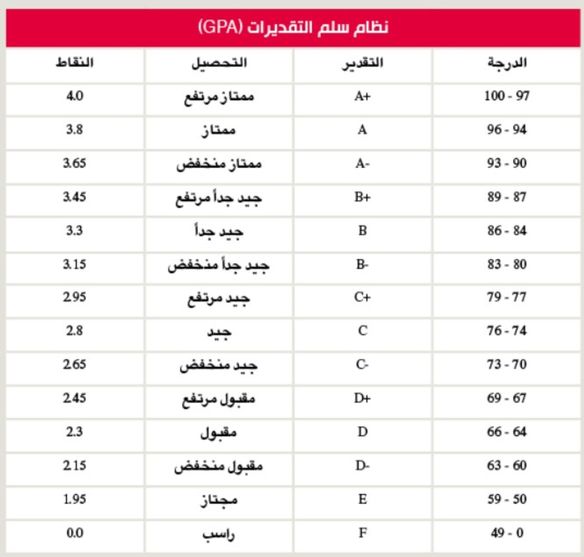 جدول ثانوي 3