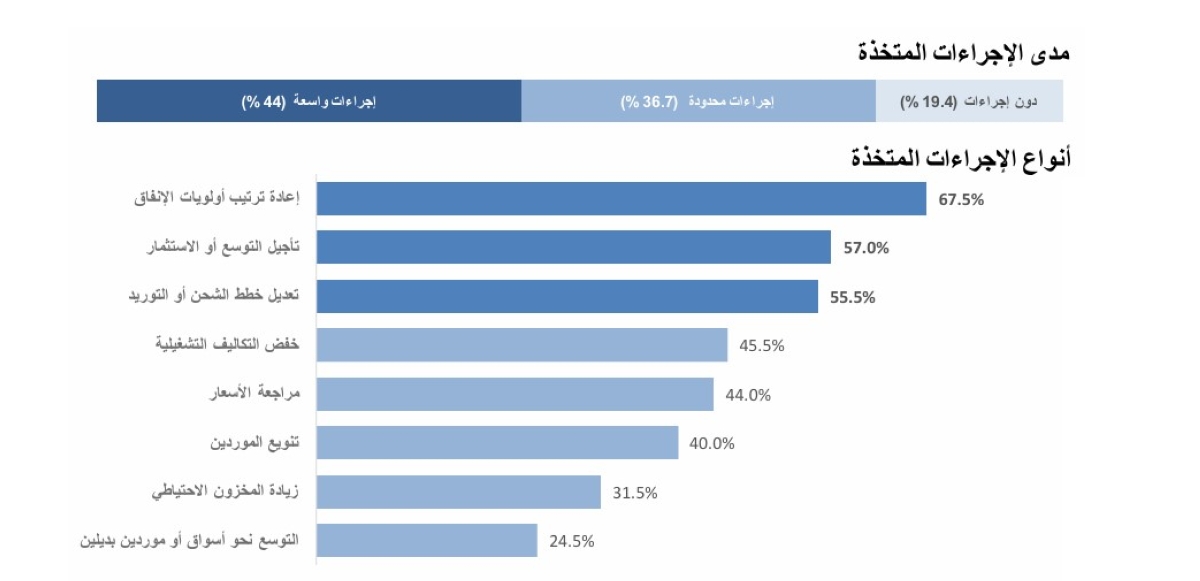 مدى الإجراءات المتخذة