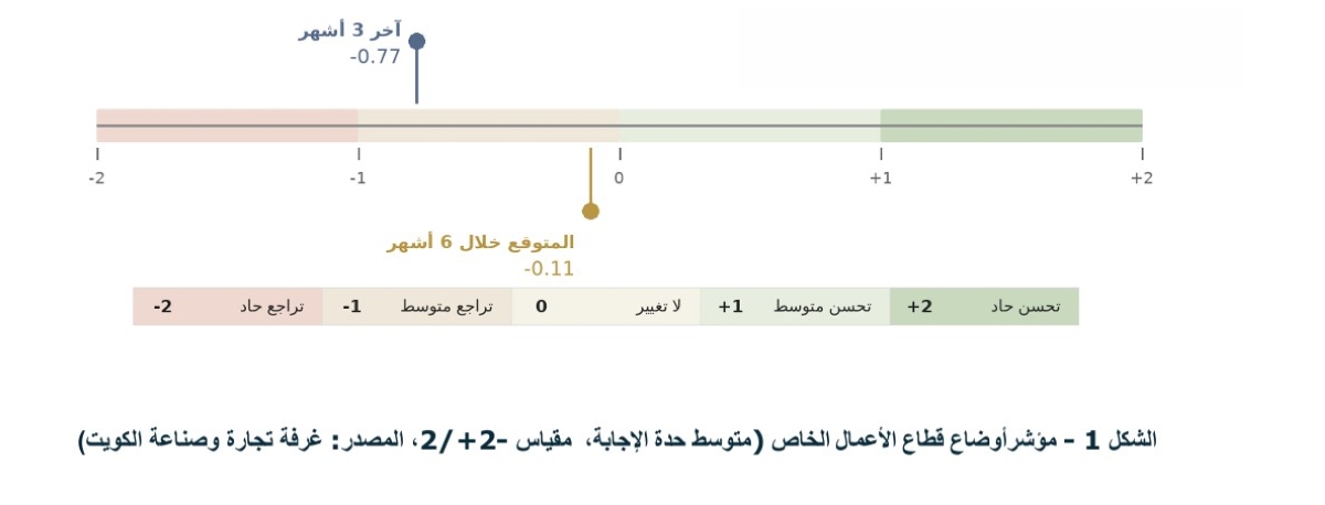 مؤشر أوضاع قطاع الأعمال الخاص